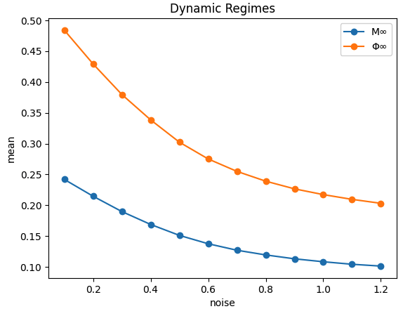 Dynamic regimes