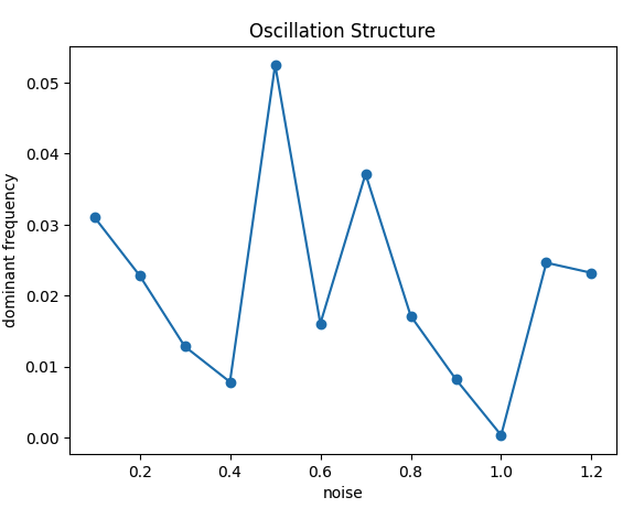 Oscillations