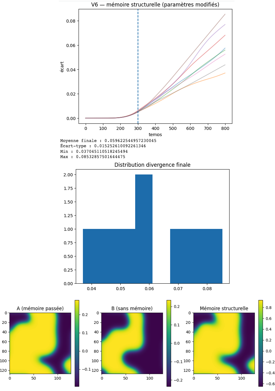 Distribution histogram