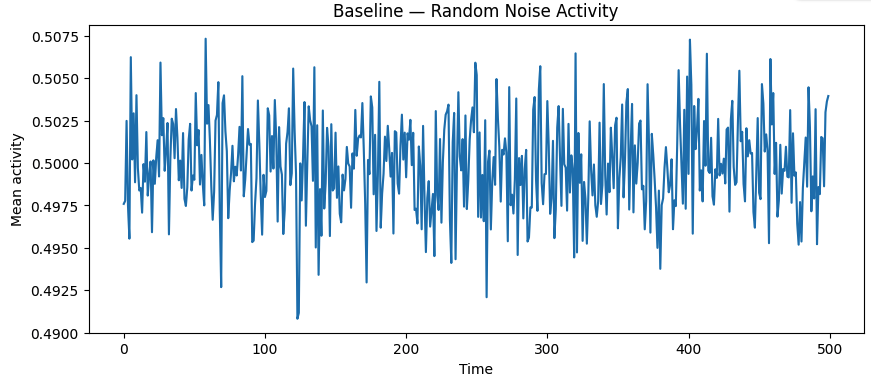 Baseline activity