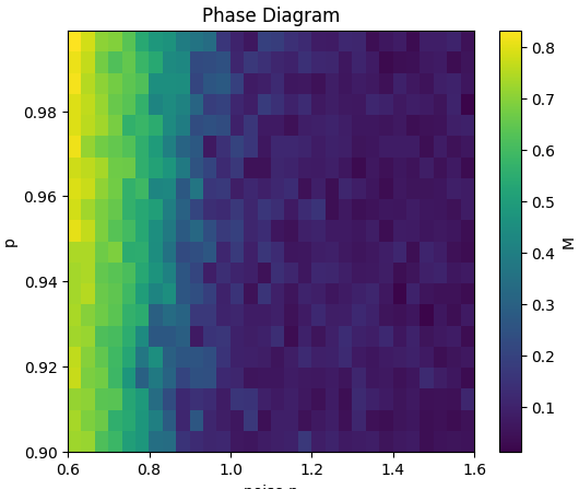 Phase diagram