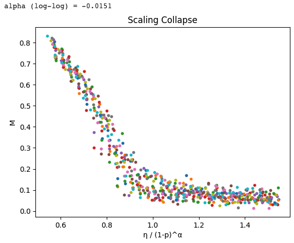 Scaling collapse